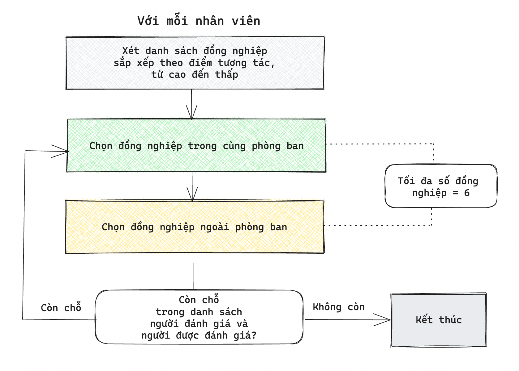 Tối ưu hoá danh sách 360 Reviewer bằng dữ liệu (phần 2)