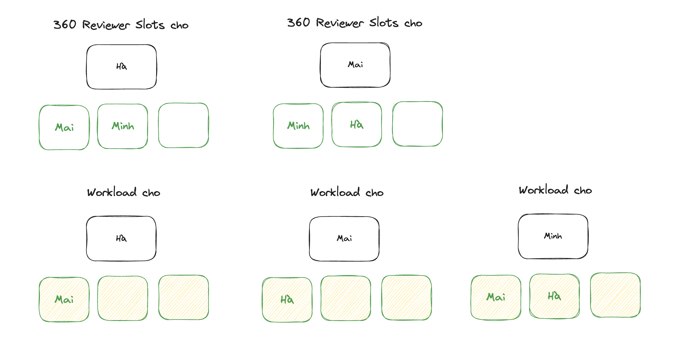 Tối ưu hoá danh sách 360 Reviewer bằng dữ liệu (phần 2)